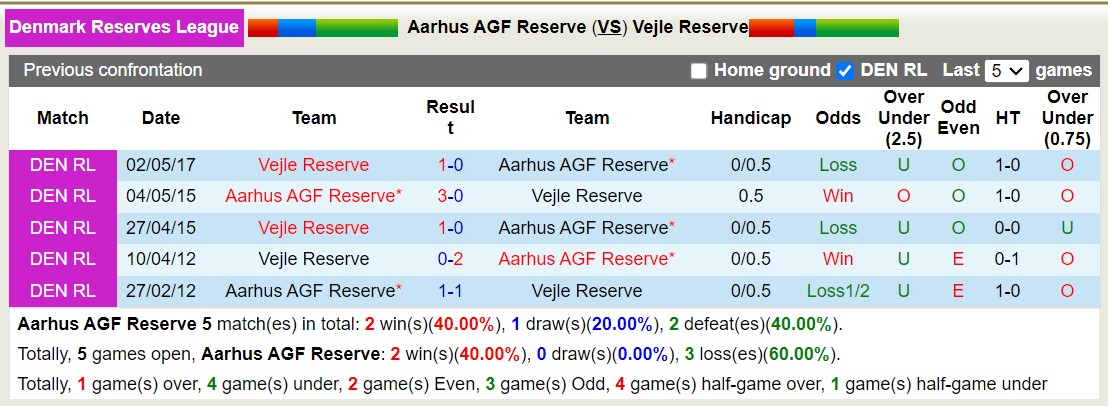 Nhận định, soi kèo Aarhus AGF Reserve vs Vejle Reserve, 19h00 ngày 11/1 - Ảnh 3