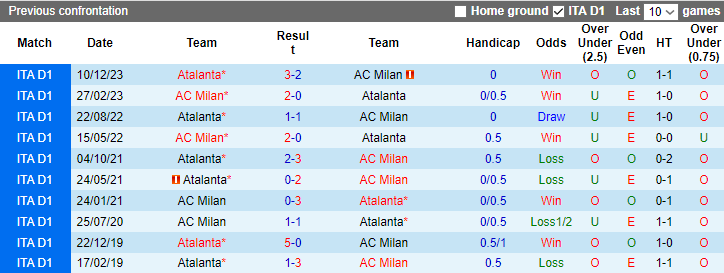 Nhận định, soi kèo AC Milan vs Atalanta, 3h00 ngày 11/1 - Ảnh 3