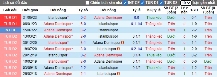 Nhận định, soi kèo Adana Demirspor vs Istanbulspor, 0h00 ngày 11/1 - Ảnh 3