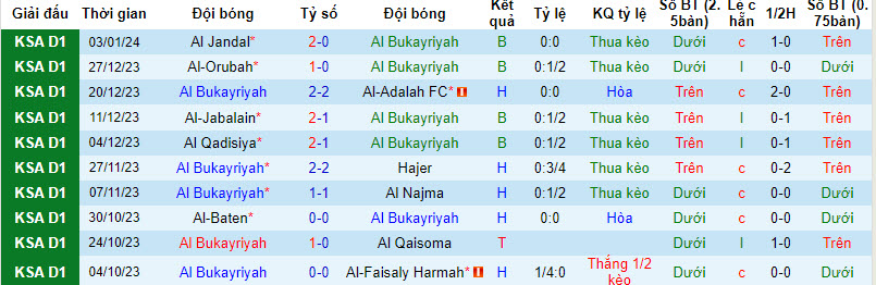 Nhận định, soi kèo Al Bukayriyah vs Al-Arabi, 19h30 ngày 10/01 - Ảnh 1