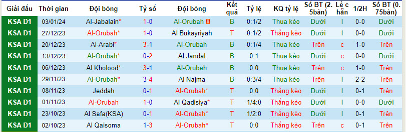 Nhận định, soi kèo Al-Orubah vs Al-Faisaly Harmah, 19h40 ngày 10/01 - Ảnh 1