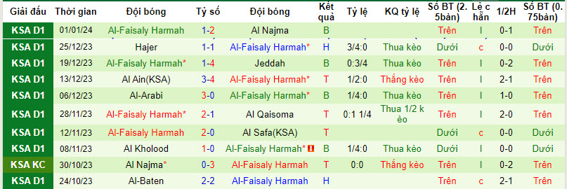Nhận định, soi kèo Al-Orubah vs Al-Faisaly Harmah, 19h40 ngày 10/01 - Ảnh 2