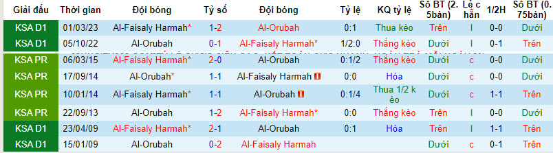 Nhận định, soi kèo Al-Orubah vs Al-Faisaly Harmah, 19h40 ngày 10/01 - Ảnh 3