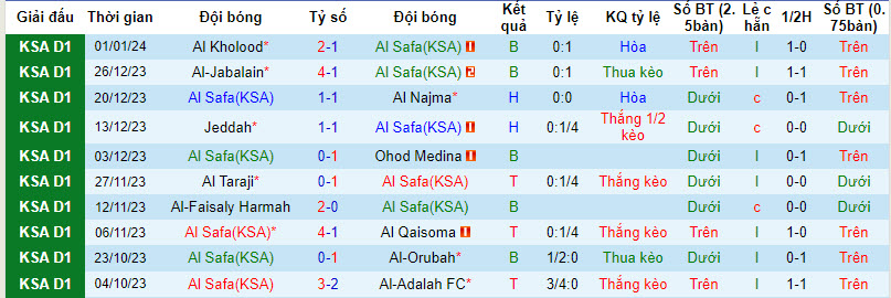 Nhận định, soi kèo Al Safa(KSA) vs Al-Qadasiya, 19h10 ngày 10/01 - Ảnh 1