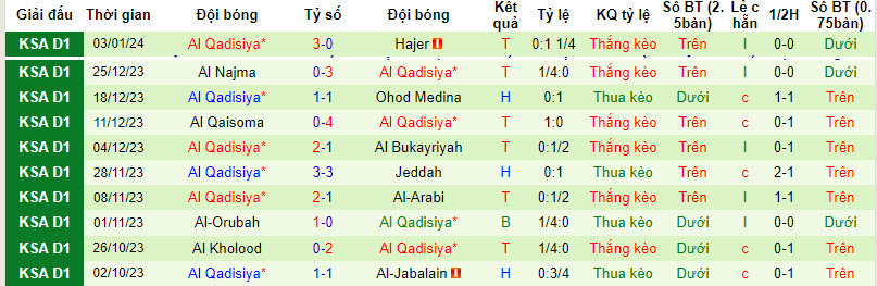 Nhận định, soi kèo Al Safa(KSA) vs Al-Qadasiya, 19h10 ngày 10/01 - Ảnh 2