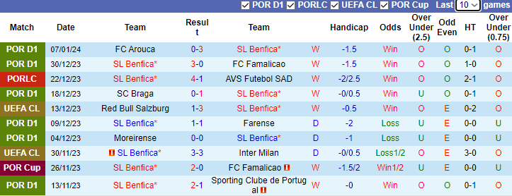Nhận định, soi kèo Benfica vs Braga, 3h45 ngày 11/1 - Ảnh 1