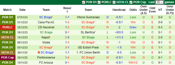 Nhận định, soi kèo Benfica vs Braga, 3h45 ngày 11/1 - Ảnh 2