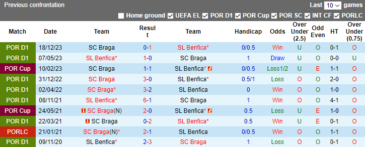 Nhận định, soi kèo Benfica vs Braga, 3h45 ngày 11/1 - Ảnh 3