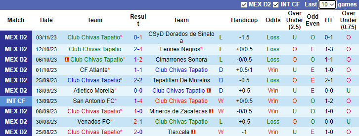 Nhận định, soi kèo Club Chivas Tapatio vs Venados FC, 10h05 ngày 11/1 - Ảnh 1