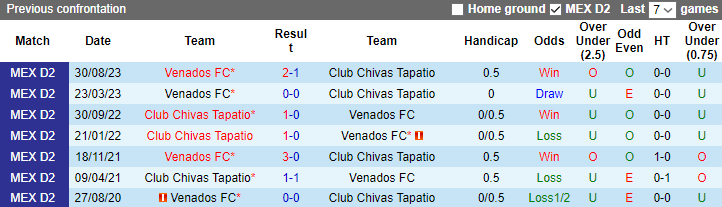 Nhận định, soi kèo Club Chivas Tapatio vs Venados FC, 10h05 ngày 11/1 - Ảnh 3