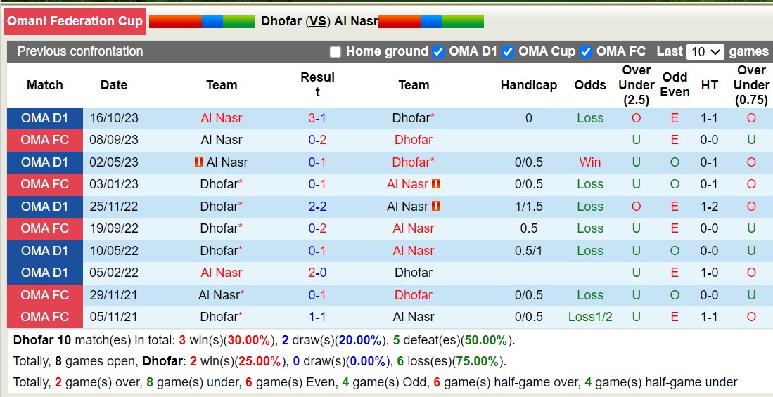 Nhận định, soi kèo Dhofar vs Al Nasr, 20h20 ngày 11/1 - Ảnh 3