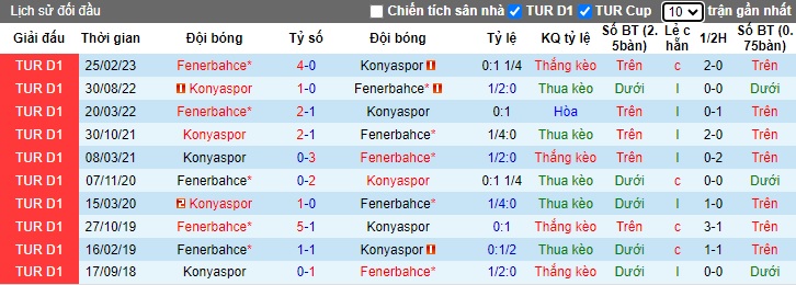 Nhận định, soi kèo Fenerbahce vs Konyaspor, 0h00 ngày 11/1 - Ảnh 3