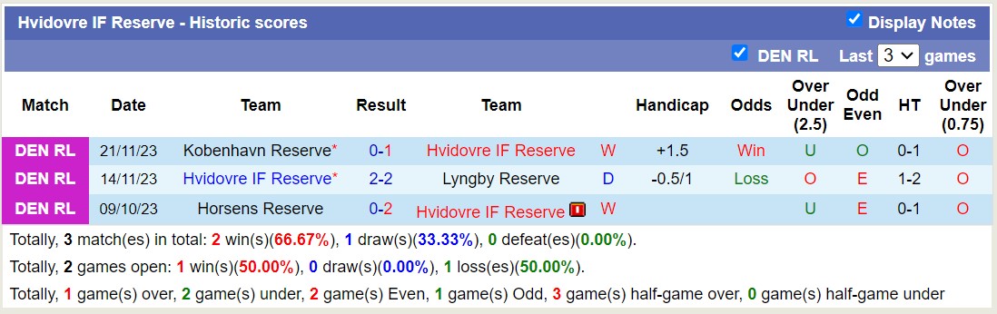 Nhận định, soi kèo Hvidovre IF Reserve vs Silkeborg IF Reserve, 19h00 ngày 11/1 - Ảnh 1