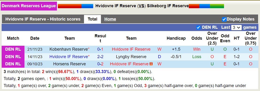 Nhận định, soi kèo Hvidovre IF Reserve vs Silkeborg IF Reserve, 19h00 ngày 11/1 - Ảnh 3