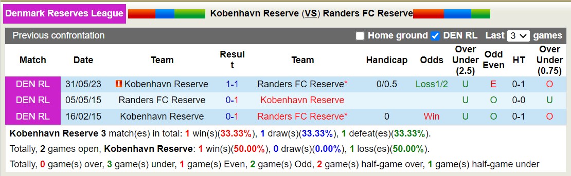 Nhận định, soi kèo Kobenhavn Reserve vs Randers FC Reserve, 19h00 ngày 11/1 - Ảnh 3
