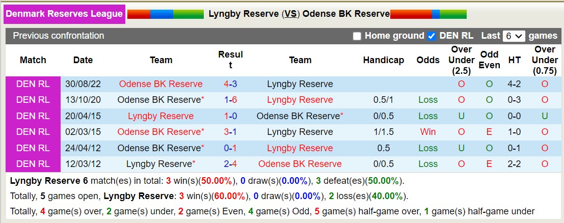 Nhận định, soi kèo Lyngby Reserve vs Odense BK Reserve, 19h00 ngày 11/1 - Ảnh 3