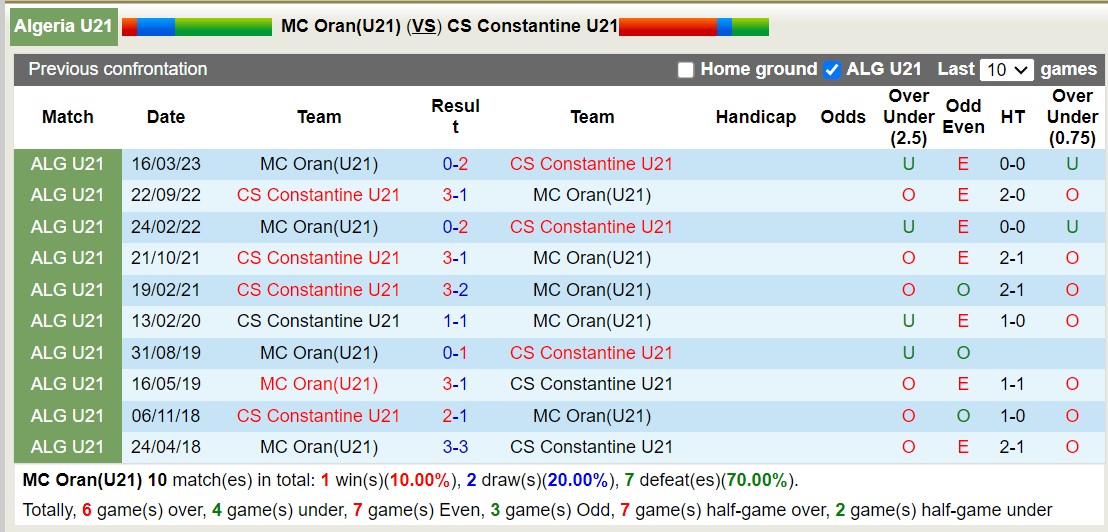Nhận định, soi kèo MC Oran U21 vs CS Constantine U21, 16h00 ngày 11/1 - Ảnh 3