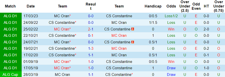 Nhận định, soi kèo MC Oran vs CS Constantine, 22h45 ngày 11/1 - Ảnh 3