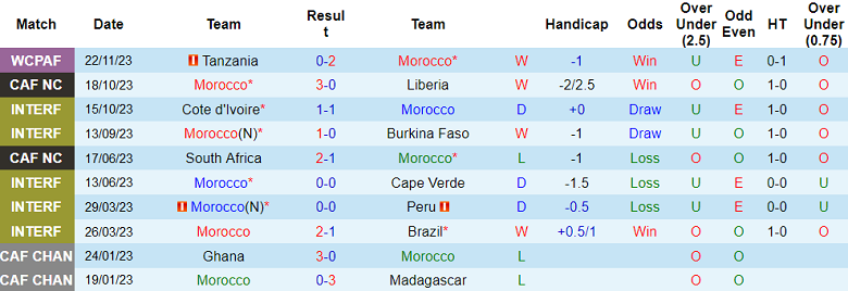 Nhận định, soi kèo Morocco vs Sierra Leone, 0h00 ngày 12/1 - Ảnh 1