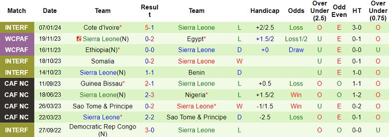 Nhận định, soi kèo Morocco vs Sierra Leone, 0h00 ngày 12/1 - Ảnh 2