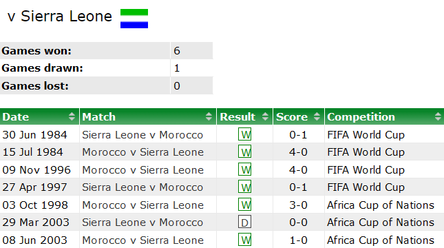 Nhận định, soi kèo Morocco vs Sierra Leone, 0h00 ngày 12/1 - Ảnh 3