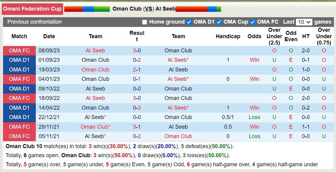Nhận định, soi kèo Oman Club vs Al Seeb, 19h55 ngày 11/1 - Ảnh 3