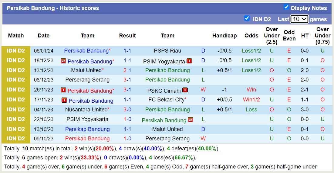Nhận định, soi kèo PSDS Serdang vs Persikab Bandung, 15h30 ngày 11/1 - Ảnh 2