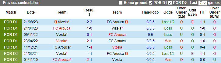 Nhận định, soi kèo Vizela vs FC Arouca, 3h00 ngày 11/1 - Ảnh 3