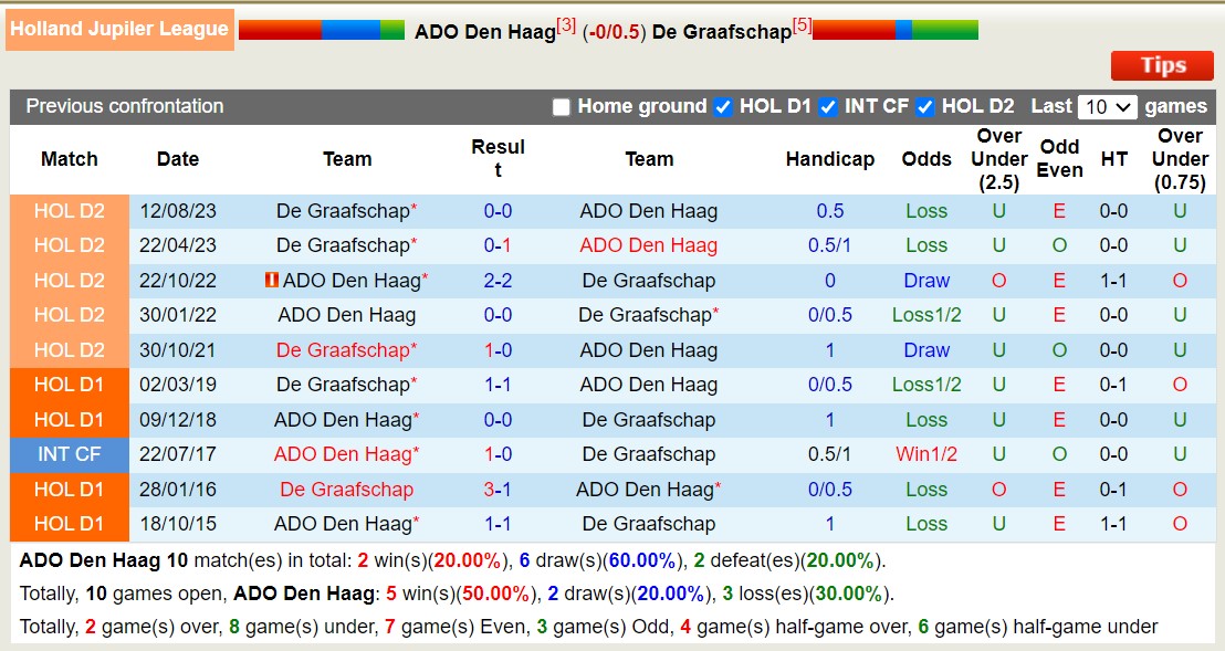 Nhận định, soi kèo ADO Den Haag vs De Graafschap, 02h00 ngày 13/1 - Ảnh 3