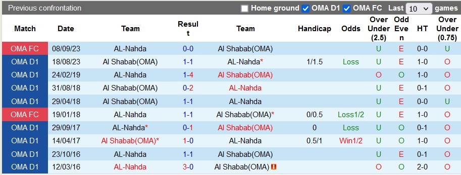 Nhận định, soi kèo Al Shabab(OMA) vs AL-Nahda, 19h55 ngày 12/1 - Ảnh 3