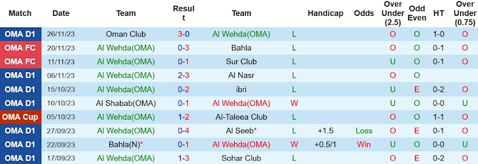 Nhận định, soi kèo Al Wehda vs Ibri, 19h50 ngày 12/1 - Ảnh 1