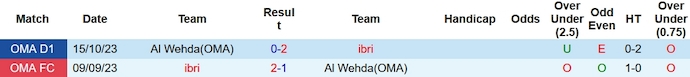 Nhận định, soi kèo Al Wehda vs Ibri, 19h50 ngày 12/1 - Ảnh 3