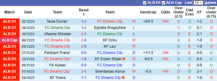 Nhận định, soi kèo Dinamo City vs Tirana, 23h00 ngày 12/1 - Ảnh 1