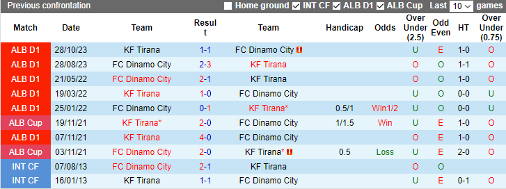 Nhận định, soi kèo Dinamo City vs Tirana, 23h00 ngày 12/1 - Ảnh 3