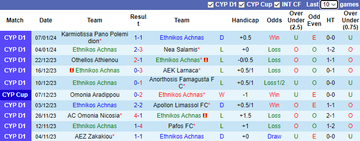 Nhận định, soi kèo Ethnikos Achnas vs APOEL Nicosia, 0h00 ngày 13/1 - Ảnh 1