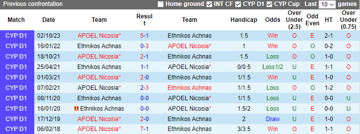 Nhận định, soi kèo Ethnikos Achnas vs APOEL Nicosia, 0h00 ngày 13/1 - Ảnh 3