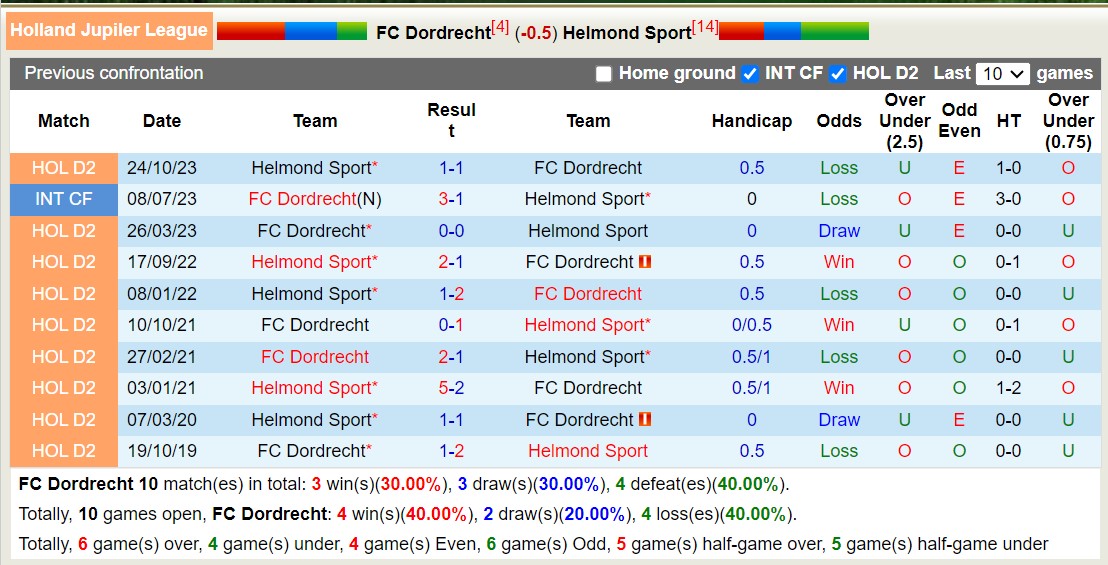 Nhận định, soi kèo FC Dordrecht vs Helmond Sport, 02h00 ngày 13/1 - Ảnh 3