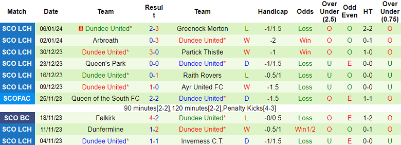 Nhận định, soi kèo Inverness vs Dundee United, 02h45 ngày 13/1 - Ảnh 2