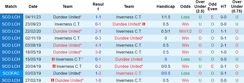 Nhận định, soi kèo Inverness vs Dundee United, 02h45 ngày 13/1 - Ảnh 3
