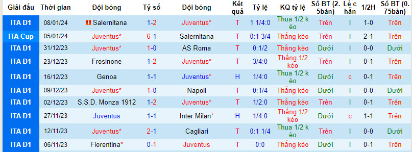 Nhận định, soi kèo Juventus vs Frosinone, 03h00 ngày 12/01 - Ảnh 1