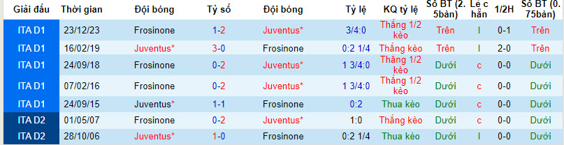 Nhận định, soi kèo Juventus vs Frosinone, 03h00 ngày 12/01 - Ảnh 3