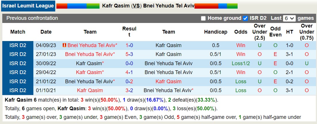 Nhận định, soi kèo Kafr Qasim vs Bnei Yehuda Tel Aviv, 20h00 ngày 12/1 - Ảnh 3