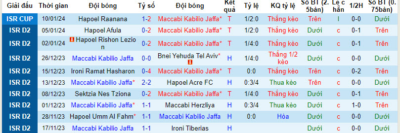Nhận định, soi kèo Maccabi Kabilio Jaffa vs Hapoel Nof HaGalil, 20h00 ngày 12/01 - Ảnh 1