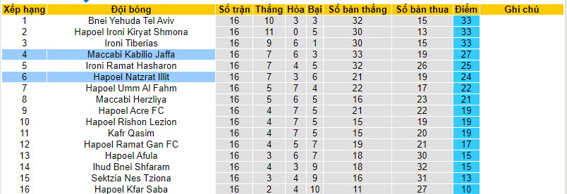 Nhận định, soi kèo Maccabi Kabilio Jaffa vs Hapoel Nof HaGalil, 20h00 ngày 12/01 - Ảnh 4