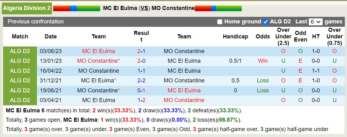 Nhận định, soi kèo MC El Eulma vs MO Constantine, 21h00 ngày 12/1 - Ảnh 3
