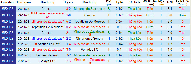 Nhận định, soi kèo Mineros de Zacatecas vs Correcaminos, 10h05 ngày 12/01 - Ảnh 1