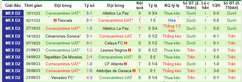 Nhận định, soi kèo Mineros de Zacatecas vs Correcaminos, 10h05 ngày 12/01 - Ảnh 2