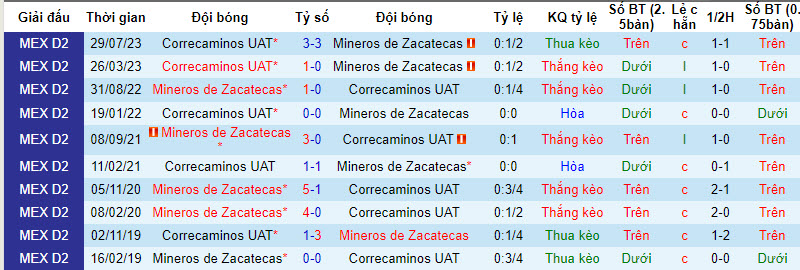 Nhận định, soi kèo Mineros de Zacatecas vs Correcaminos, 10h05 ngày 12/01 - Ảnh 3