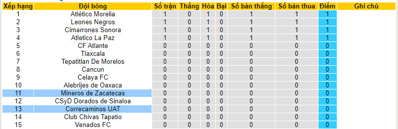 Nhận định, soi kèo Mineros de Zacatecas vs Correcaminos, 10h05 ngày 12/01 - Ảnh 4