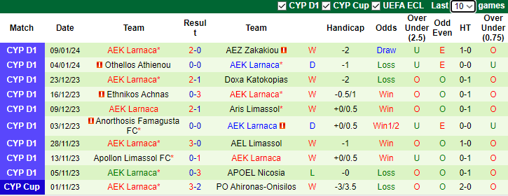 Nhận định, soi kèo Nea Salamis vs AEK Larnaca, 0h00 ngày 13/1 - Ảnh 2